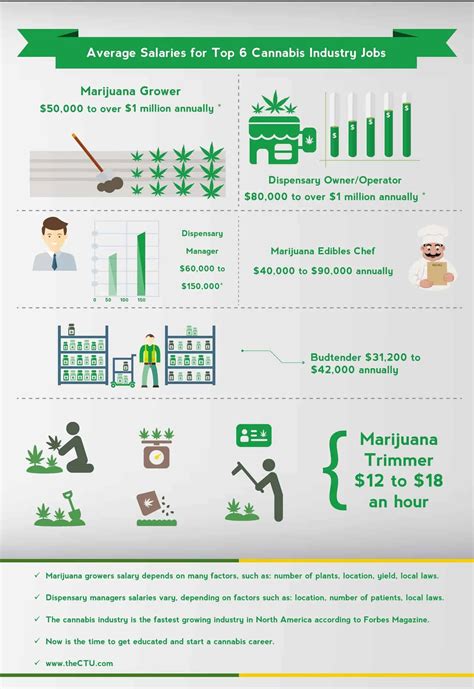 sales reps for cannabis cuktivators pay